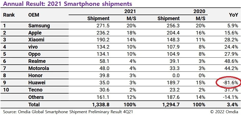 جدول فروش سازندگان تلفن همراه